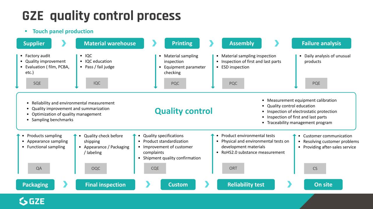 quality control